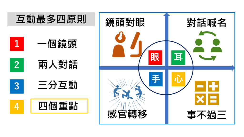 免費線上講座製作流程與互動技巧